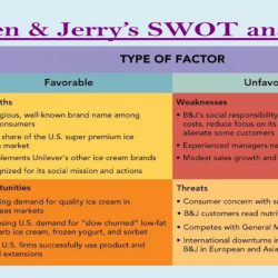 Ben and jerry's swot analysis