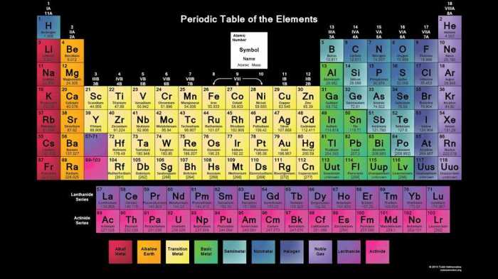 Cracking the periodic table code pogil