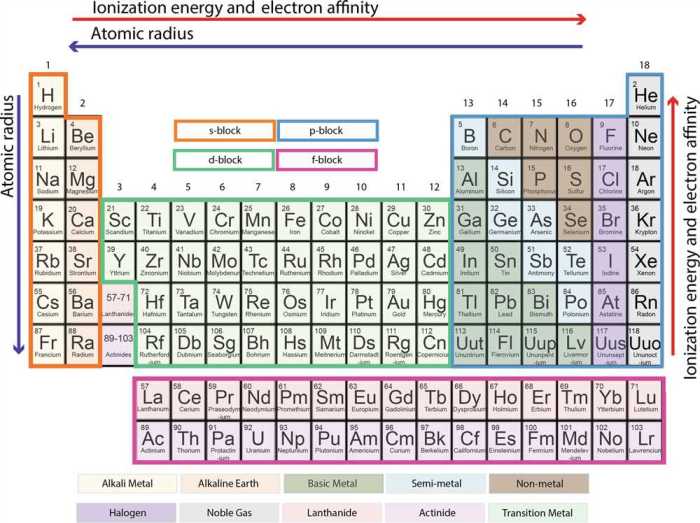 Cracking the periodic table code pogil