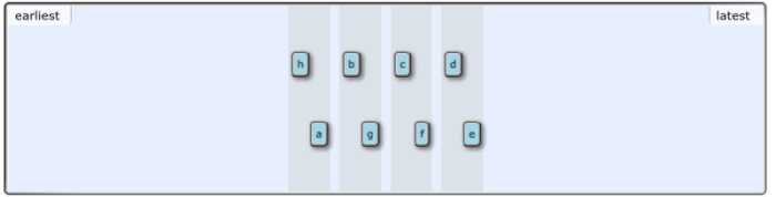 Rank the primers in the order they were produced