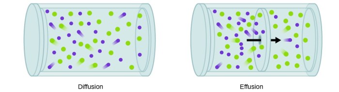 Effusion diffusion increasing order